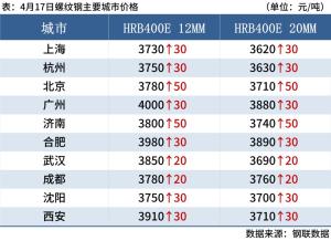 每日鋼市：6家鋼廠漲價，期螺漲1.94%，鋼價偏強運行