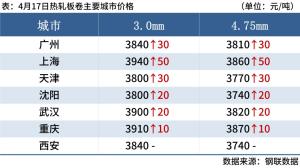 每日鋼市：6家鋼廠漲價，期螺漲1.94%，鋼價偏強運行