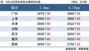 每日钢市：7家钢厂涨价，钢坯涨30，钢价延续涨势  第5张