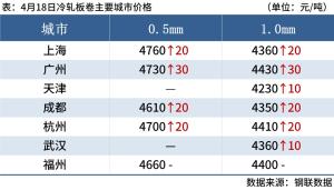 每日钢市：7家钢厂涨价，钢坯涨30，钢价延续涨势