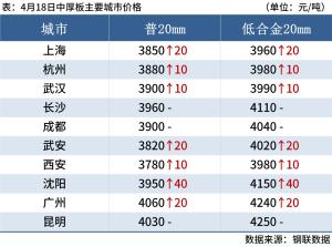 每日钢市：7家钢厂涨价，钢坯涨30，钢价延续涨势