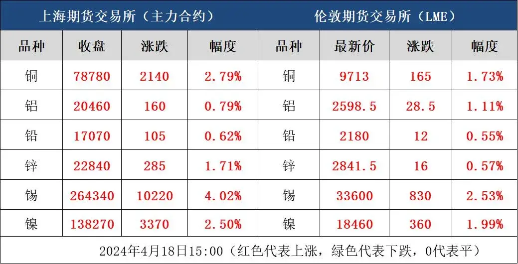 今日铜价上涨600！4月18日废铜行情走势报价！光亮铜69600一吨！-图2