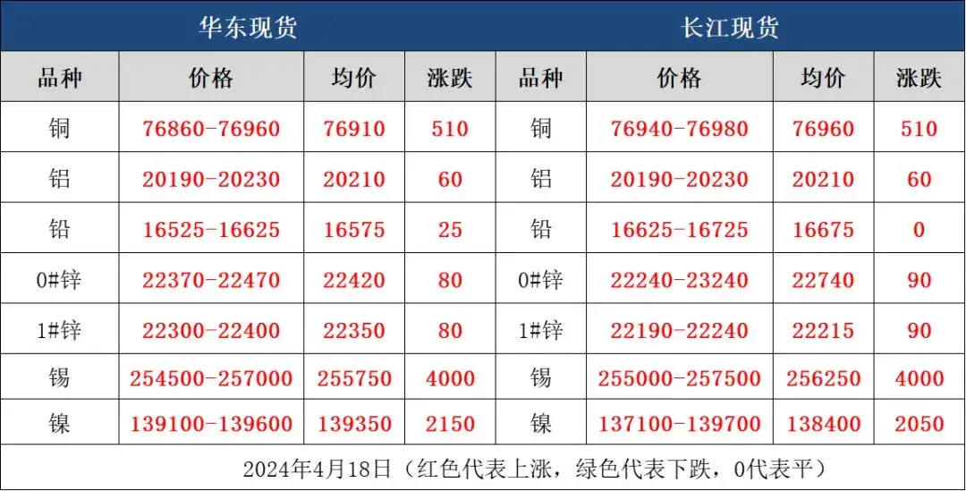 今日铜价上涨600！4月18日废铜行情走势报价！光亮铜69600一吨！-图3