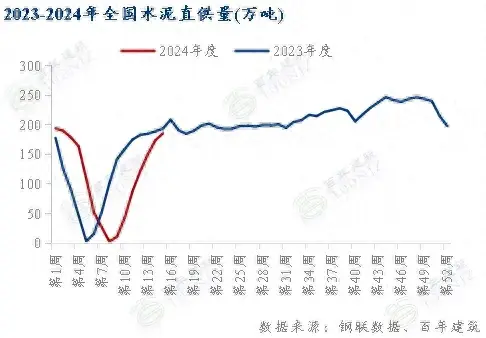 建材行情｜水泥市场“银四”如期而至，价格能否延续涨势？-图1