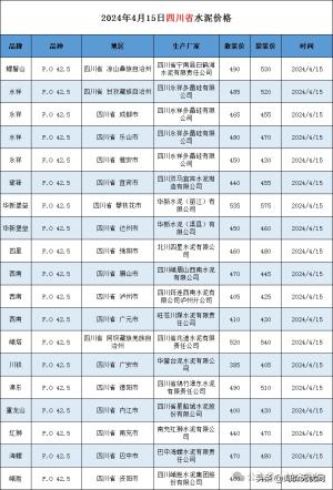 最新！河南、四川、贵州、新疆水泥价格（2024年4月15日）  第2张