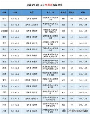 最新！河南、四川、贵州、新疆水泥价格（2024年4月15日）