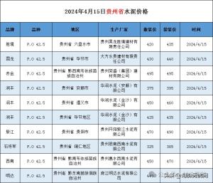 最新！河南、四川、贵州、新疆水泥价格（2024年4月15日）