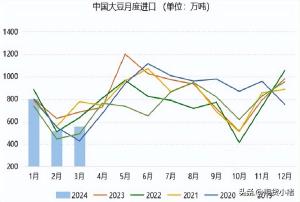 大豆拍卖增多,进口大豆到港增加,盘面连续回落,黄豆还能落?