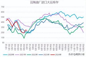 大豆拍卖增多,进口大豆到港增加,盘面连续回落,黄豆还能落?