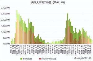 大豆拍卖增多,进口大豆到港增加,盘面连续回落,黄豆还能落?