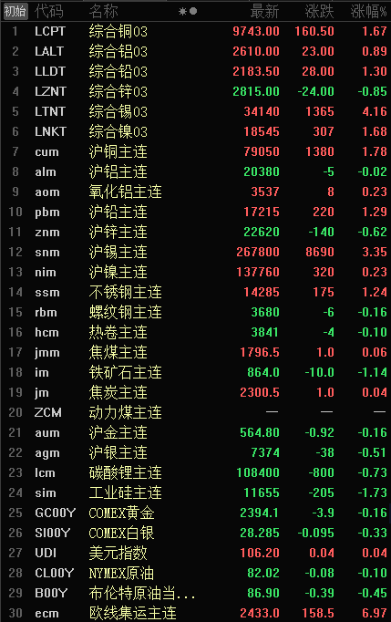 SMM金属早参金属普涨 伦锡涨4.16% - 全球宏观经济展望 ...-图3