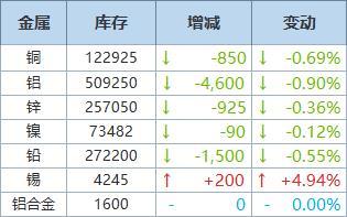 SMM金属早参金属普涨 伦锡涨4.16% - 全球宏观经济展望 ...-图5