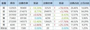 SMM金属早参金属普涨 伦锡涨4.16% - 全球宏观经济展望 ...-图6