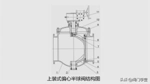 偏心半球阀和V型球阀区别