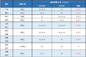 最高漲3元/斤，存塘快見底供應愈發緊張，魚價迎來上漲！