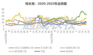 最高漲3元/斤，存塘快見底供應愈發緊張，魚價迎來上漲！