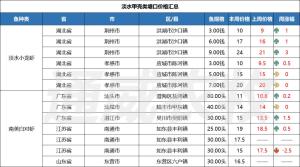 最高漲3元/斤，存塘快見底供應愈發緊張，魚價迎來上漲！