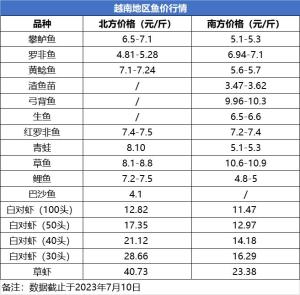 最高漲3元/斤，存塘快見底供應愈發緊張，魚價迎來上漲！