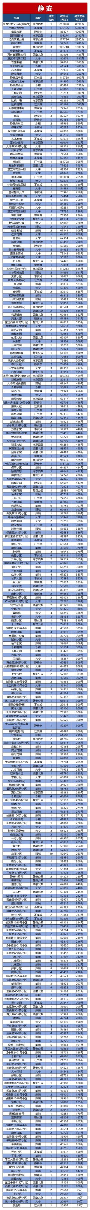 2021年上海二手房成交曲线！12月份约1.8万套！附各小区网签价格  第1张