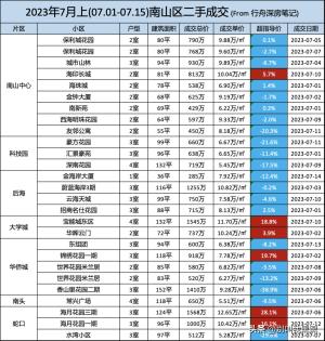 深圳各区二手房部分成交明细（7月上共193条）  第2张