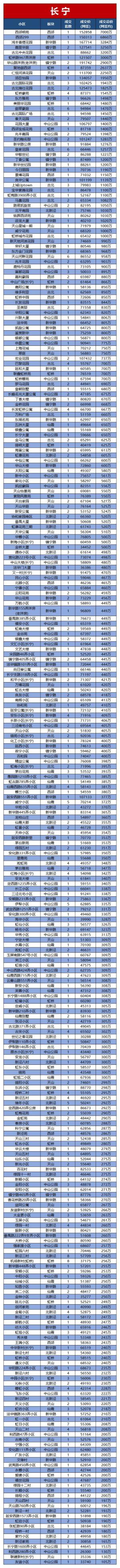 2021年上海二手房成交曲线！12月份约1.8万套！附各小区网签价格  第3张