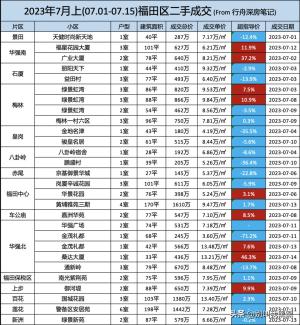 深圳各区二手房部分成交明细（7月上共193条）