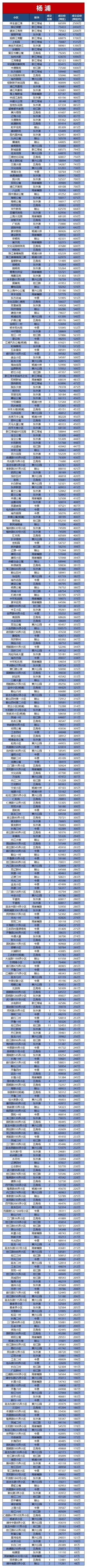 2021年上海二手房成交曲线！12月份约1.8万套！附各小区网签价格  第5张