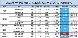 深圳各区二手房部分成交明细（7月上共193条）