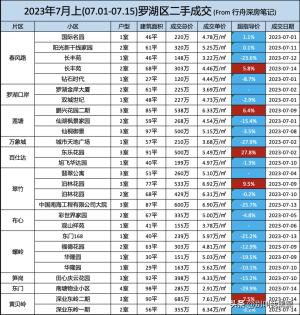 深圳各区二手房部分成交明细（7月上共193条）  第5张