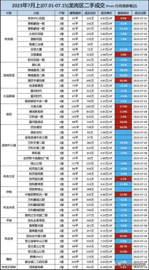 深圳各区二手房部分成交明细（7月上共193条）