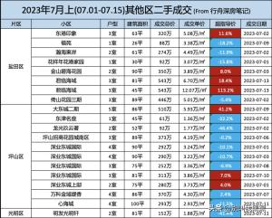 深圳各区二手房部分成交明细（7月上共193条）  第7张