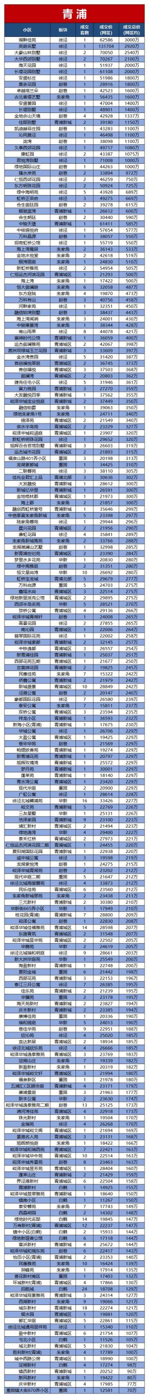 2021年上海二手房成交曲线！12月份约1.8万套！附各小区网签价格  第10张