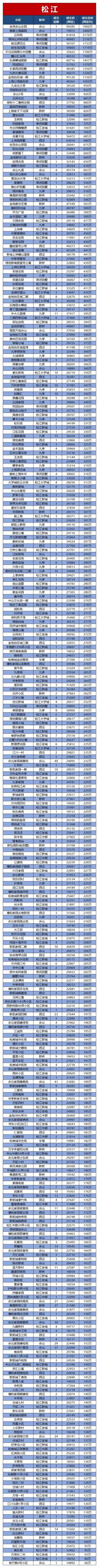 2021年上海二手房成交曲线！12月份约1.8万套！附各小区网签价格  第11张