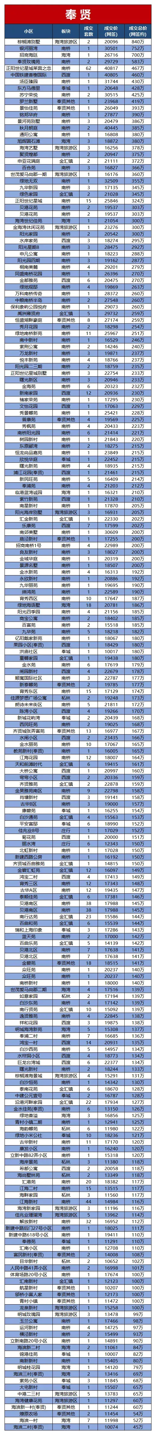 2021年上海二手房成交曲线！12月份约1.8万套！附各小区网签价格  第14张