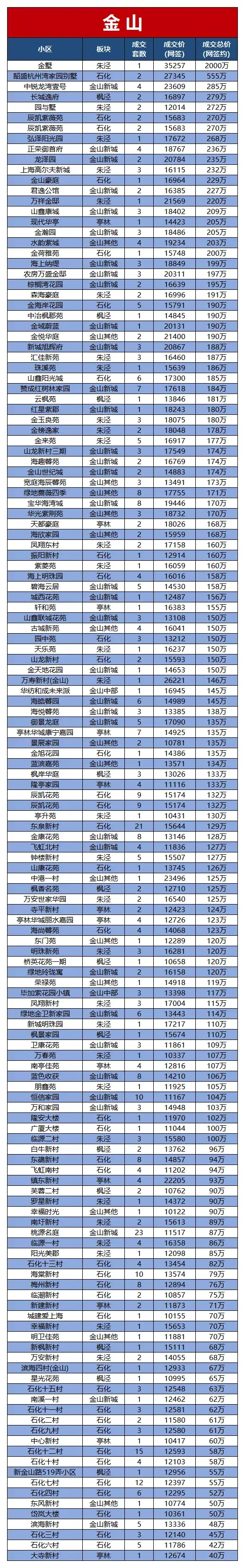 2021年上海二手房成交曲线！12月份约1.8万套！附各小区网签价格  第15张