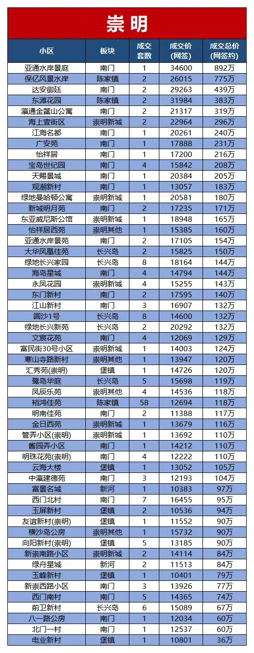 2021年上海二手房成交曲线！12月份约1.8万套！附各小区网签价格  第16张