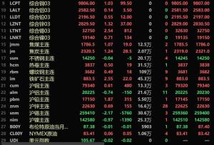 金属普涨 伦锡涨超2% 沪铅、碳酸锂涨幅居前 沪锡跌2.17%