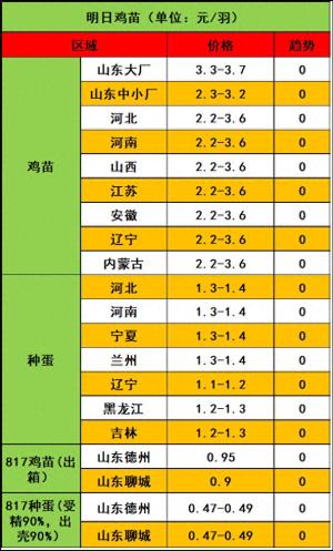 2024年4月22日市场行情：鸡苗止跌持稳，毛鸡全线上涨5分