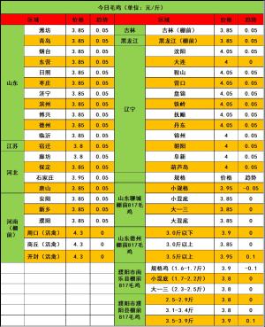 2024年4月22日市场行情：鸡苗止跌持稳，毛鸡全线上涨5分