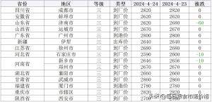 2024年4月24日小麦、稻米、大豆价格及分析-图2