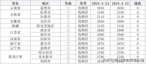 2024年4月24日小麦、稻米、大豆价格及分析-图9