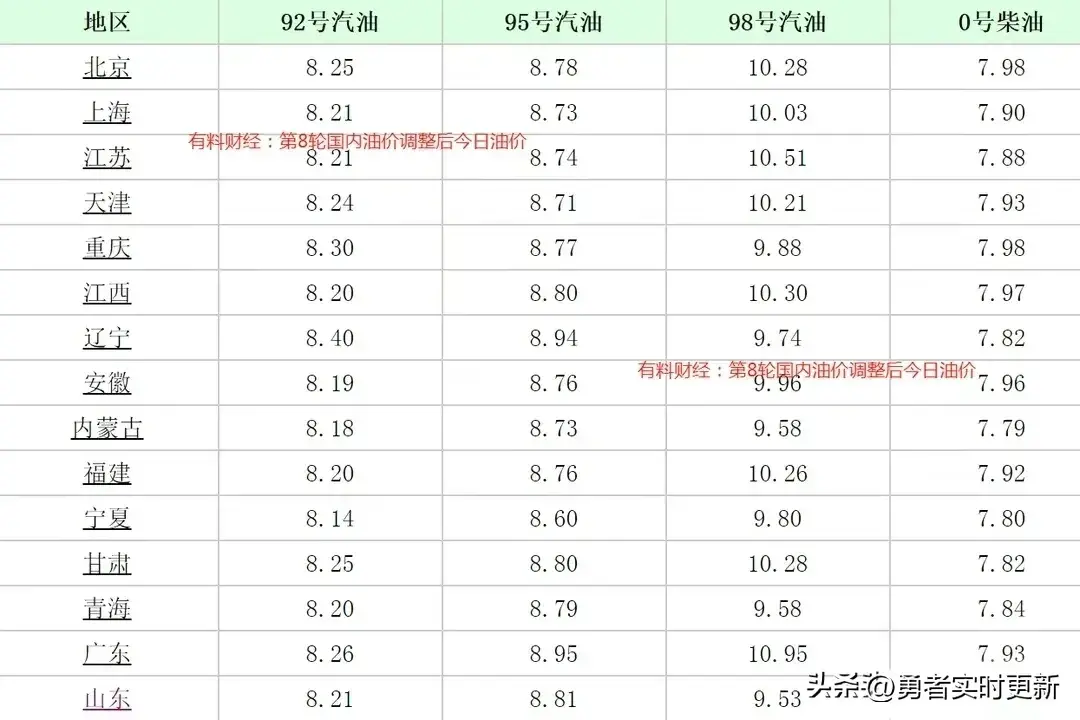 太好了，油价将迎来下调，92号汽油今日价格解析！  第5张