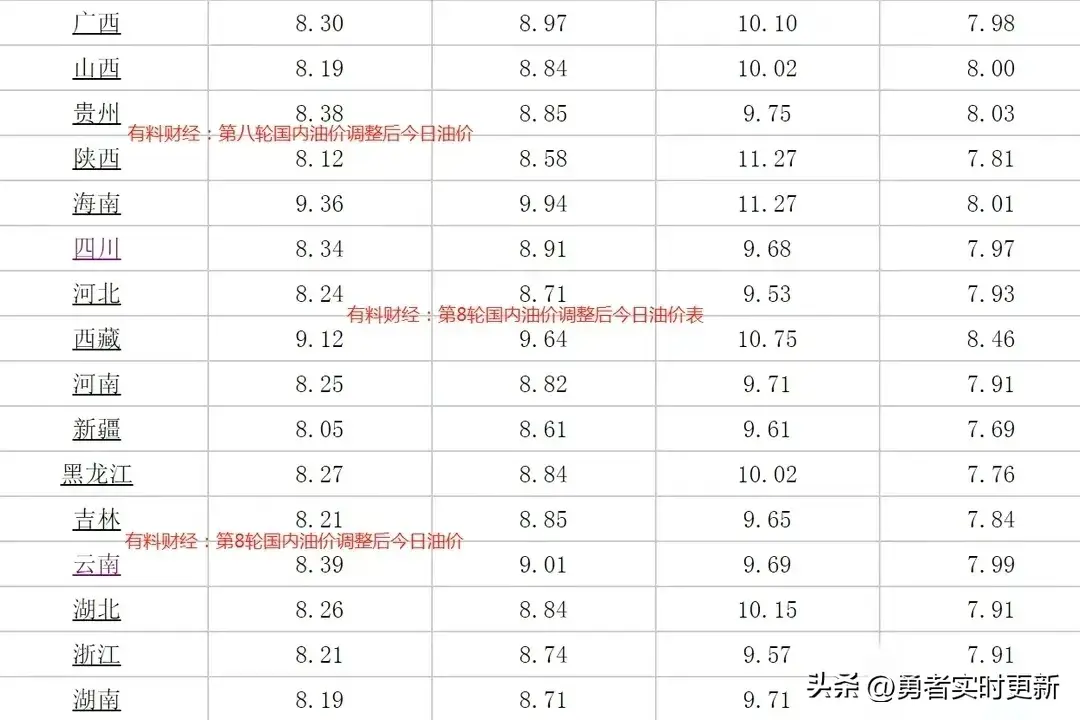 太好了，油价将迎来下调，92号汽油今日价格解析！  第6张