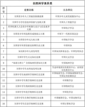 2023年山东综合评价19所院校报名条件汇总，新高三的考生提前准备-图11