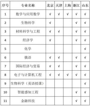 2023年山东综合评价19所院校报名条件汇总，新高三的考生提前准备-图22