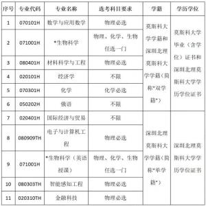 2023年山东综合评价19所院校报名条件汇总，新高三的考生提前准备-图23