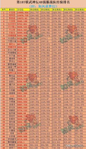 梦幻西游：187联服战48强经验排行，紫禁城爆总3000万战神包冠-图2