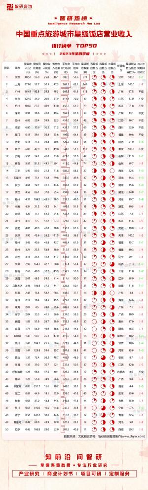 2023年第四季度中国重点旅游城市星级饭店营业收入排行榜单TOP50  第2张