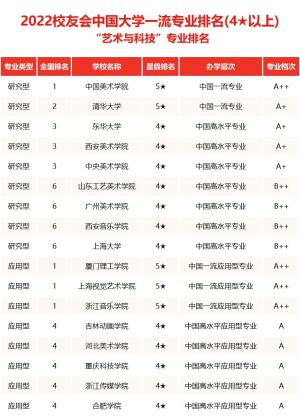 中国美术类大学综合实力排行榜来袭！你中意的大学排第几？-图11