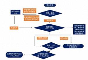 还不知道食品经营许可证申请流程？简单方便，快来看看 ！